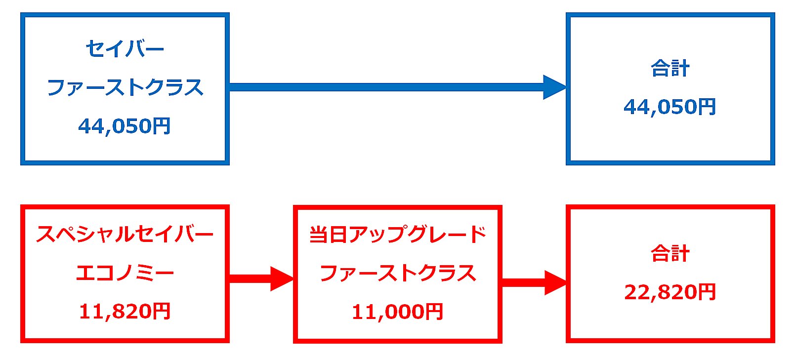 ファーストクラス購入のイメージ